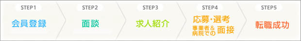 サービスの流れ